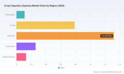 PW Consulting: X-ray Inspection Market Set to Grow at 5.73% CAGR to USD 3.86B by 2032