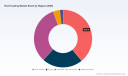 PW Consulting: Roof Coating Market to Grow 3.8% CAGR to USD 3,350M by 2032