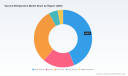 PW Consulting: Vaccine Refrigerators Market to Reach USD 932 Million by 2032 at 8.5% CAGR