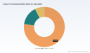 PW Consulting: Sodium Percarbonate Market to Reach USD 705M by 2032 at 4.5% CAGR
