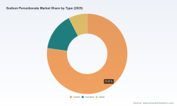 PW Consulting: Sodium Percarbonate Market to Reach USD 705M by 2032 at 4.5% CAGR