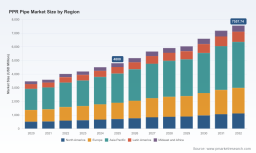 PW Consulting: PPR market to hit USD 7,557.7M by 2032 at 6.98% CAGR; Asia Pac USD 2,140.6M