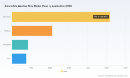 PW Consulting: Automobile Weather Strip Market to Reach USD 11,557.7M by 2032 at 3.92% CAGR
