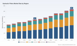 PW Consulting: Hydraulic Filters Market to Hit USD 540M by 2032 at 6.4% CAGR