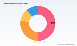 PW Consulting: Chlorella Market to Reach USD 409.85M by 2032