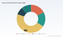 PW Consulting: Bunker Fuel Market to Reach USD 238.5B by 2032 at 5.98% CAGR