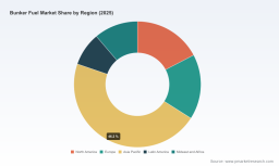 PW Consulting: Bunker Fuel Market to Reach USD 238.5B by 2032 at 5.98% CAGR