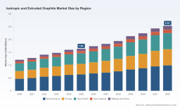 Isotropic & Extruded Graphite Market to reach USD 2.53M by 2032 at 6.4% CAGR | PW Consulting
