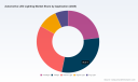PW Consulting: Automotive LED Lighting Market Set for 7.5% CAGR
