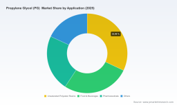 PW Consulting: Propylene Glycol Market Set to Expand at 5.8% CAGR through 2032