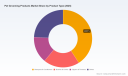 PW Consulting: Pet Grooming Market to Hit USD 6,220M by 2032, 5.32% CAGR
