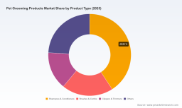 PW Consulting: Pet Grooming Market to Hit USD 6,220M by 2032, 5.32% CAGR