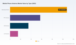PW Consulting: Mobile Phone Antenna Market Poised for 9.8% CAGR, Reaching USD 413.67M by 2032