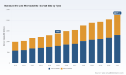 PW Consulting: Nanosatellite & Microsatellite Market to Hit USD 2,247M by 2032 at 7.2% CAGR