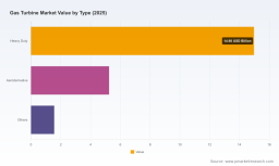 Gas Turbine Market to Reach USD 35.8B by 2032 at 7.29% CAGR &mdash; PW Consulting
