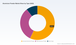 PW Consulting: Aluminium Powder Market to grow at a 4.29% CAGR (2026-2032)