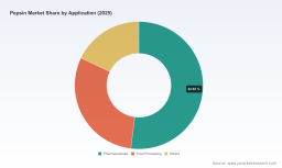 PW Consulting: Pepsin Market to Hit USD 503.04M by 2032 at 4.3% CAGR