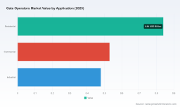 PW Consulting: Gate Operators Market to Reach USD 2.77 Billion by 2032