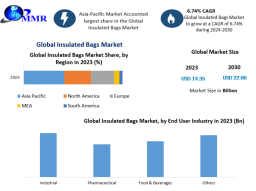 Insulated Bags Market Size, Leading Players, Analysis, Sales Revenue and Forecast 2030