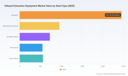 PW Consulting: Oilseed Extraction Equipment Market to Hit USD 7,446.57 Million by 2032 on 5.12% CAGR &mdash; Asia Pacific Leads with USD 2,148.75 Million