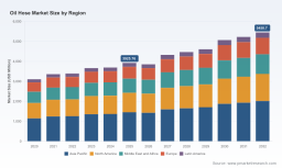 PW Consulting: Worldwide Oil Hose Market to Grow at a 4.8% CAGR Through 2032, New Report Reveals
