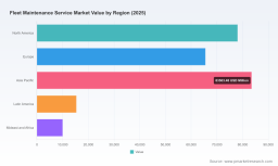 PW Consulting Predicts Robust Growth in Worldwide Fleet Maintenance Services &mdash; Market to Rise from USD 252,480 Million in 2025 to USD 358,110 Million by 2032 at a 5.11% CAGRPW Consulting Forecasts Worldwide Cold‑Formed Steel Frame Market to Reach USD 57.19 Billion by 2032
