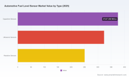 PW Consulting: Worldwide Automotive Fuel Level Sensor Market Hits USD 950.0 Million in 2025 &mdash; Poised to Grow at 3.2% CAGR to ~USD 1.18 Billion by 2032 as Asia‑Pacific Leads with USD 413.1 Million