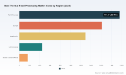 PW Consulting: Worldwide Non‑Thermal Food Processing Market Poised for 10% CAGR, Expected to Top USD 10.68 Billion by 2032