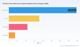 PW Consulting: Plexiform Neurofibromas Treatment Market Set to Hit USD 2,284.32 Million by 2032 on a 17.95% CAGR