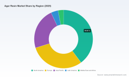 PW Consulting: Worldwide Agar Resin Market to Grow at 9.24% CAGR Through 2032 as Affinity Chromatography and Biopharmaceutical Production Drive Demand
