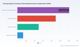 PW Consulting: Worldwide Cooling Apparel Market Poised for Rapid Growth at 8.99% CAGR, New Report Shows