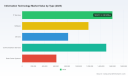PW Consulting: Worldwide IT Market to Reach USD 5.70 Trillion in 2025, Projected to Grow at 8.25% CAGR During 2026&ndash;2032