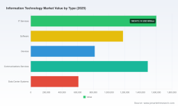 PW Consulting: Worldwide IT Market to Reach USD 5.70 Trillion in 2025, Projected to Grow at 8.25% CAGR During 2026&ndash;2032