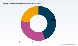 PW Consulting Report: Worldwide Nursing Mannequin Market Poised for 8.12% CAGR in 2026&ndash;2032