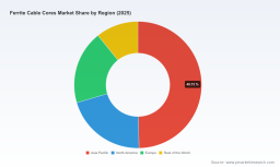 PW Consulting: Worldwide Ferrite Cable Cores Market to Reach USD 1,071.6 Million by 2032 at a 5.23% CAGR (2026&ndash;2032) &mdash; Asia Pacific Leads with USD 372.97M (Base Year 2025)