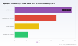 PW Consulting: Worldwide High Speed Spectroscopy Cameras Market Poised to Accelerate at a 7.82% CAGR, New Insights Reveal