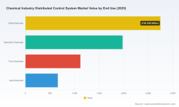PW Consulting: Worldwide Chemical Industry DCS Market Hits USD 6,510 Million in 2025, Set for 5.5% CAGR in 2026&ndash;2032