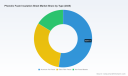 PW Consulting: Worldwide Phenolic Foam Insulation Sheet Market to Reach USD 2,368.39 Million by 2032 at 5.85% CAGR &mdash; 2025 Base Market USD 1,590.81M; Europe (USD 613.84M) and Aluminum Foil‑Faced (USD 833.76M) Lead