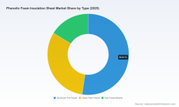 PW Consulting: Worldwide Phenolic Foam Insulation Sheet Market to Reach USD 2,368.39 Million by 2032 at 5.85% CAGR &mdash; 2025 Base Market USD 1,590.81M; Europe (USD 613.84M) and Aluminum Foil‑Faced (USD 833.76M) Lead
