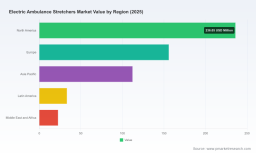 PW Consulting: Global Electric Ambulance Stretchers Market to Hit USD 979.19 Million by 2032 as 8.31% CAGR Lifts Value from USD 560.0 Million in 2025