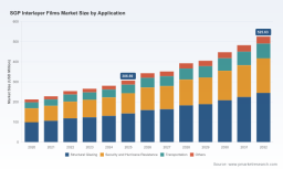PW Consulting: Global SGP Interlayer Films Market to Jump from USD 306.7 Million in 2025 to USD 525.6 Million by 2032 at an 8% CAGR &mdash; Structural Glazing, North America Lead