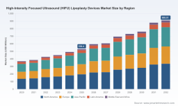PW Consulting: Worldwide HIFU Lipoplasty Devices Market Set to Grow at 8.01% CAGR, Fueling a Surge in Aesthetic Treatments
