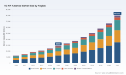 PW Consulting: Worldwide 5G NR Antenna Market to Expand from USD 28,900 Million (Base Year 2025) to USD 80,113.5 Million by 2032 at a 15.68% CAGR, Led by Asia‑Pacific (USD 12,584.71 Million)