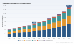PW Consulting: Worldwide Photosensitive Resin Market Poised to Surge with a 12.45% CAGR Through 2032