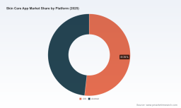 PW Consulting Forecast: Worldwide Skin Care App Market Poised to Expand at a 10.02% CAGR Through 2032