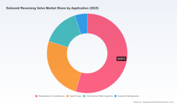 PW Consulting: Worldwide Solenoid Reversing Valve Market Valued at USD 962.46 Million in 2025, Poised to Reach USD 1.38 Billion by 2032 at a 5.24% CAGR
