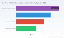 PW Consulting: Worldwide Low‑Power Solid‑State Microwave Generator Market to Grow from USD 684.83 Million in 2025 to USD 1,663.76 Million by 2032 at a 13.52% CAGR