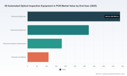 PW Consulting Forecasts 11.2% CAGR for Worldwide 3D AOI in PCB Market Through 2026&ndash;2032
