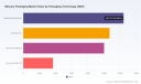 PW Consulting Forecast: Worldwide Memory Packaging Market to Surge at 10.53% CAGR (2026&ndash;2032)