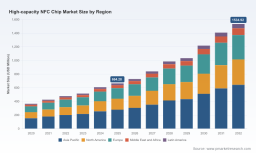 PW Consulting: Worldwide High-capacity NFC Chip Market to Surge from USD 664.28 Million in 2025 to USD 1,534.92 Million by 2032 at a 12.71% CAGR